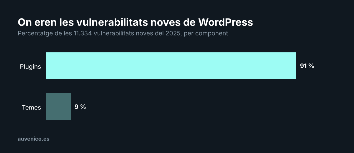 Gràfic de barres: el 91 % de les vulnerabilitats noves de WordPress el 2025 eren en plugins i el 9 % en temes