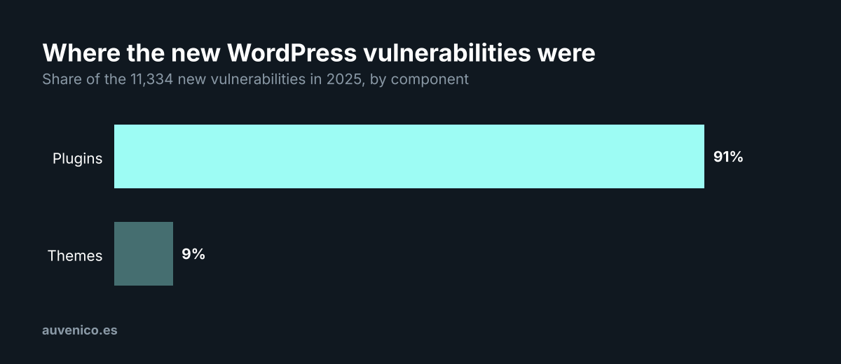 Bar chart: 91% of new WordPress vulnerabilities in 2025 were in plugins and 9% in themes