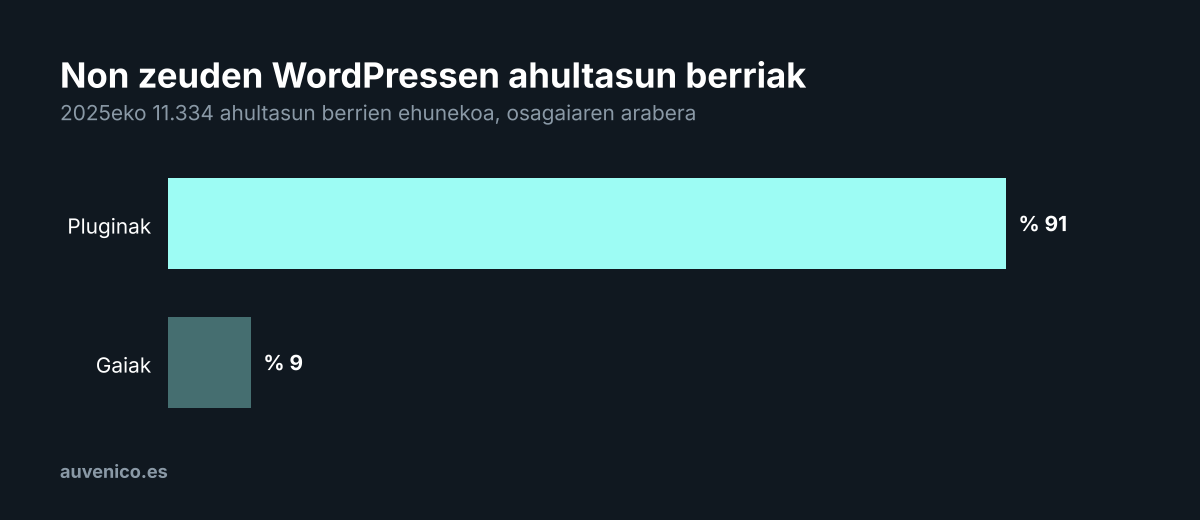 Barra-grafikoa: WordPress-en 2025eko ahultasun berrien % 91 pluginetan zegoen, eta % 9 gaietan