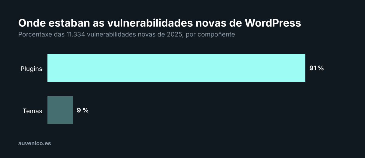 Gráfico de barras: o 91 % das vulnerabilidades novas de WordPress en 2025 estaban en plugins e o 9 % en temas