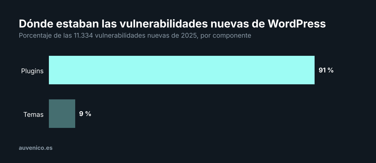 Gráfico de barras: el 91 % de las vulnerabilidades nuevas de WordPress en 2025 estaban en plugins y el 9 % en temas